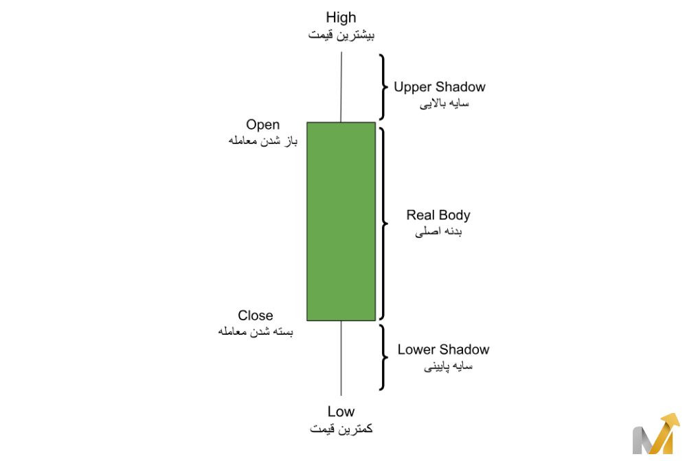 کندل استیک